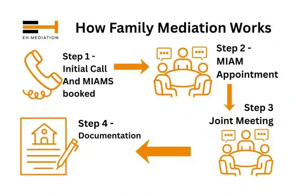 EH mediation - family mediation Southwark process